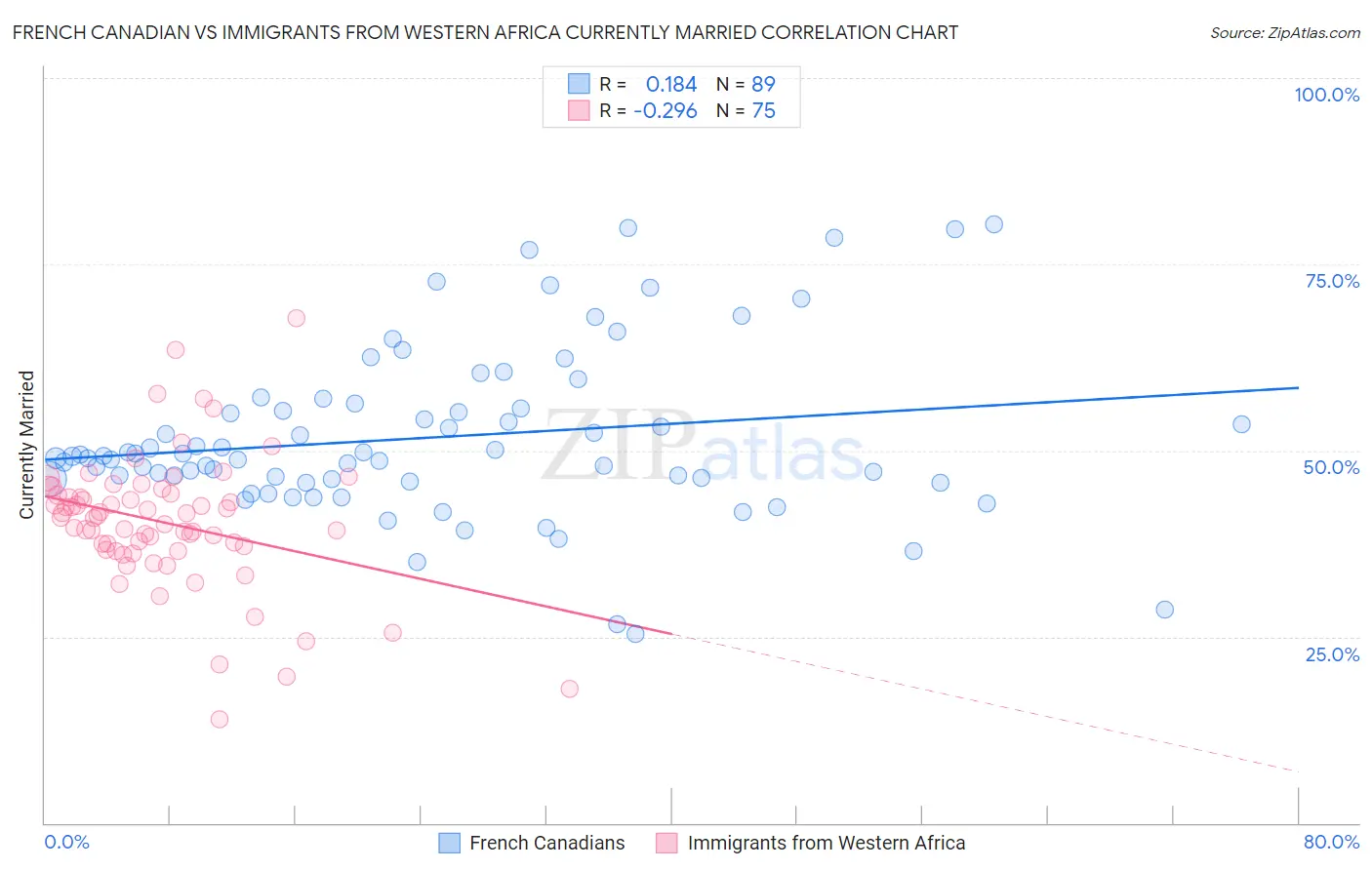 French Canadian vs Immigrants from Western Africa Currently Married