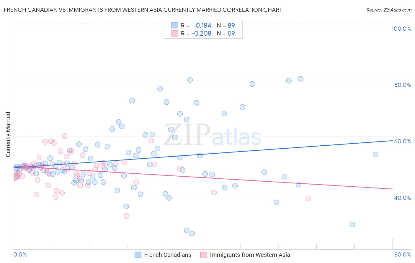 French Canadian vs Immigrants from Western Asia Currently Married
