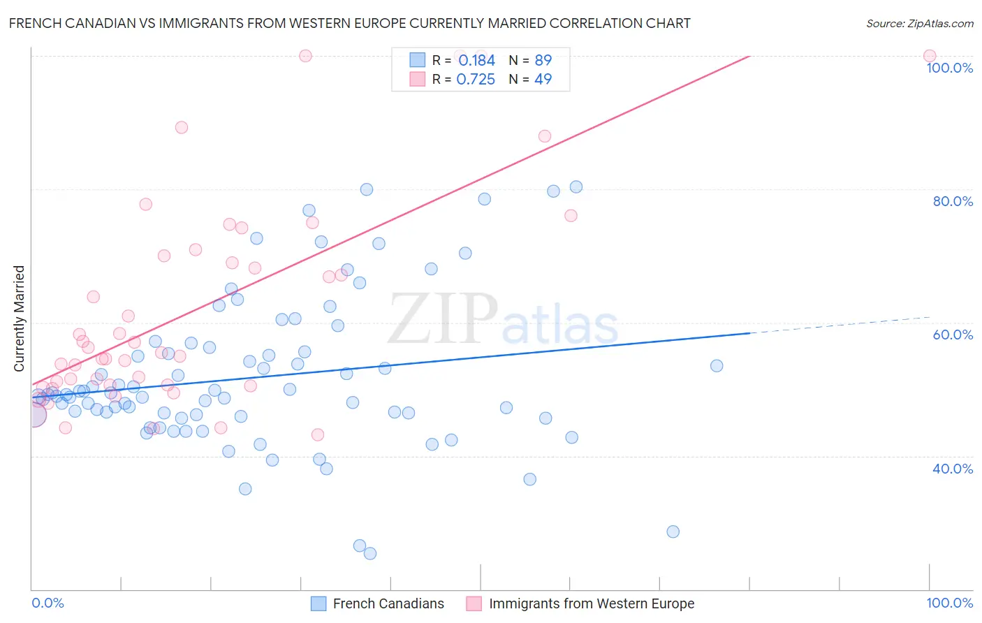 French Canadian vs Immigrants from Western Europe Currently Married