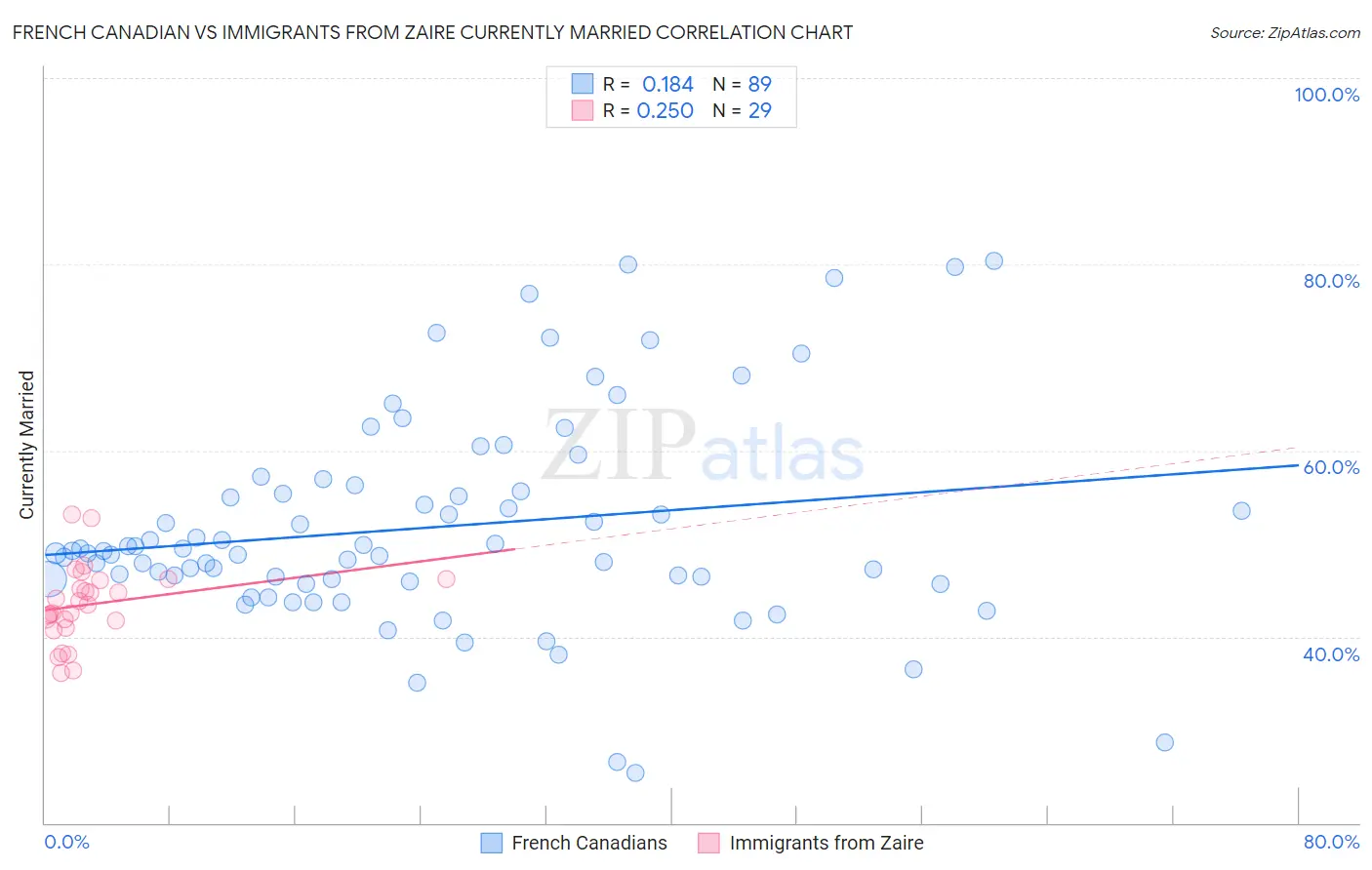 French Canadian vs Immigrants from Zaire Currently Married