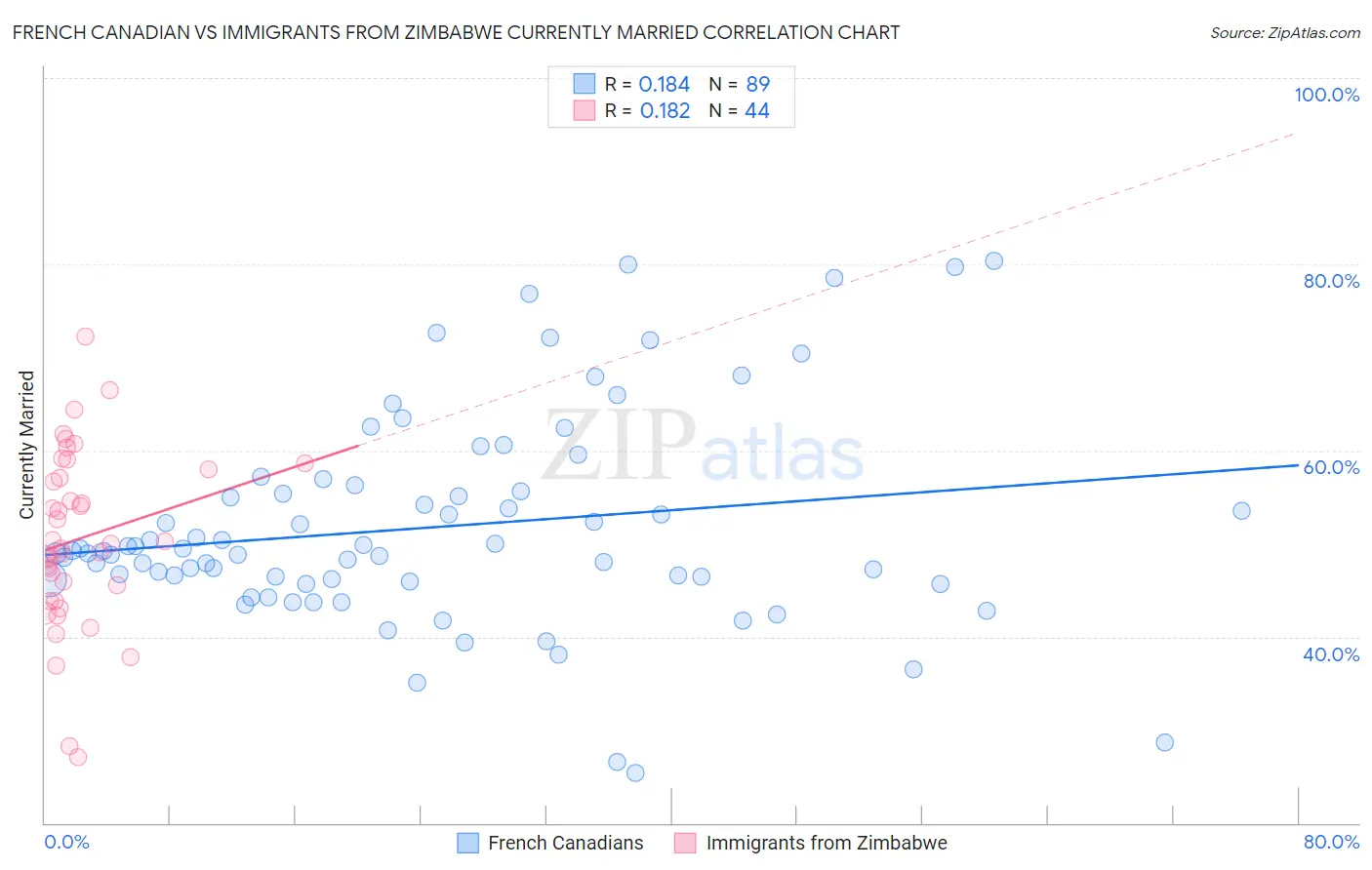 French Canadian vs Immigrants from Zimbabwe Currently Married