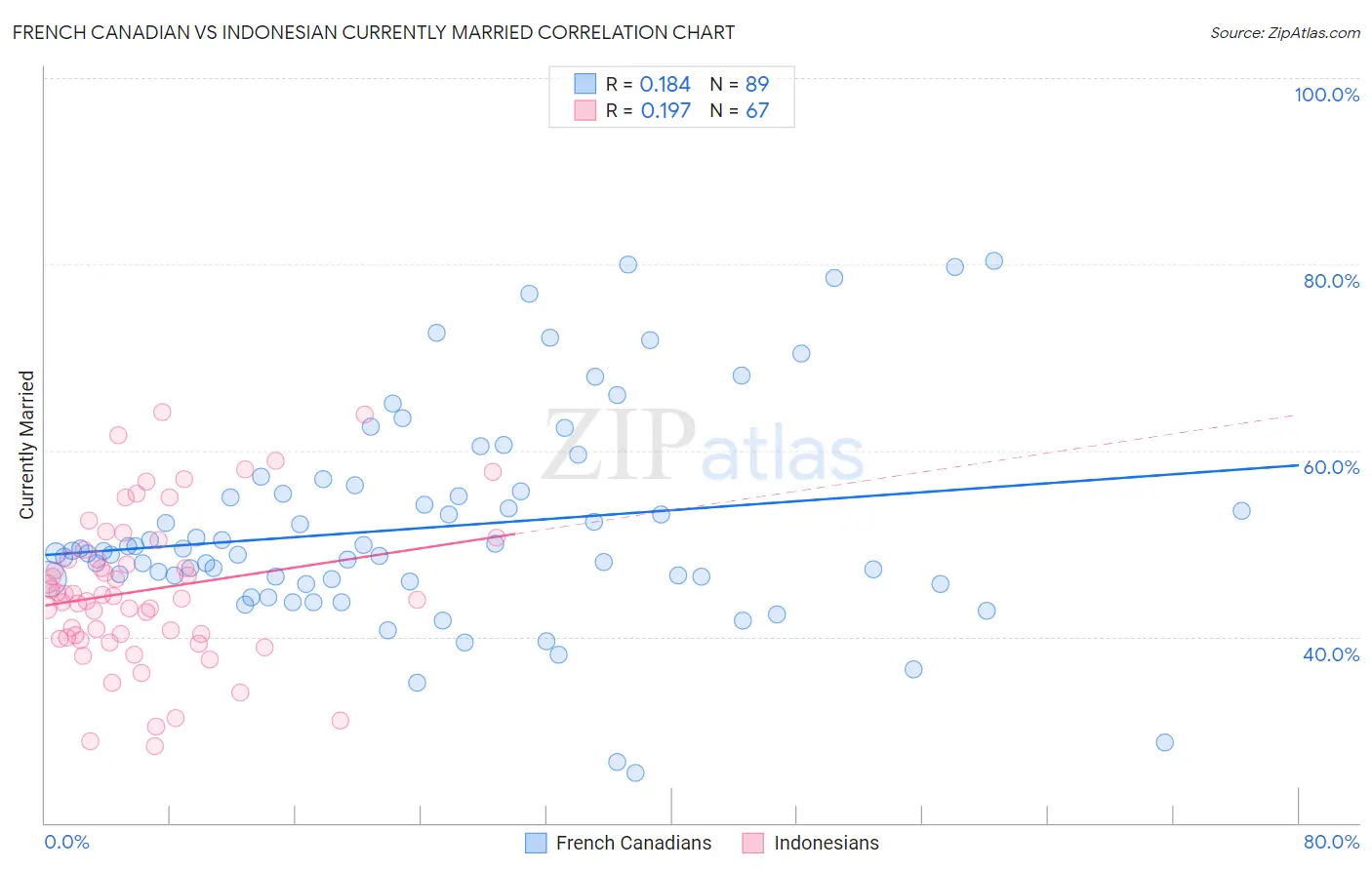 French Canadian vs Indonesian Currently Married