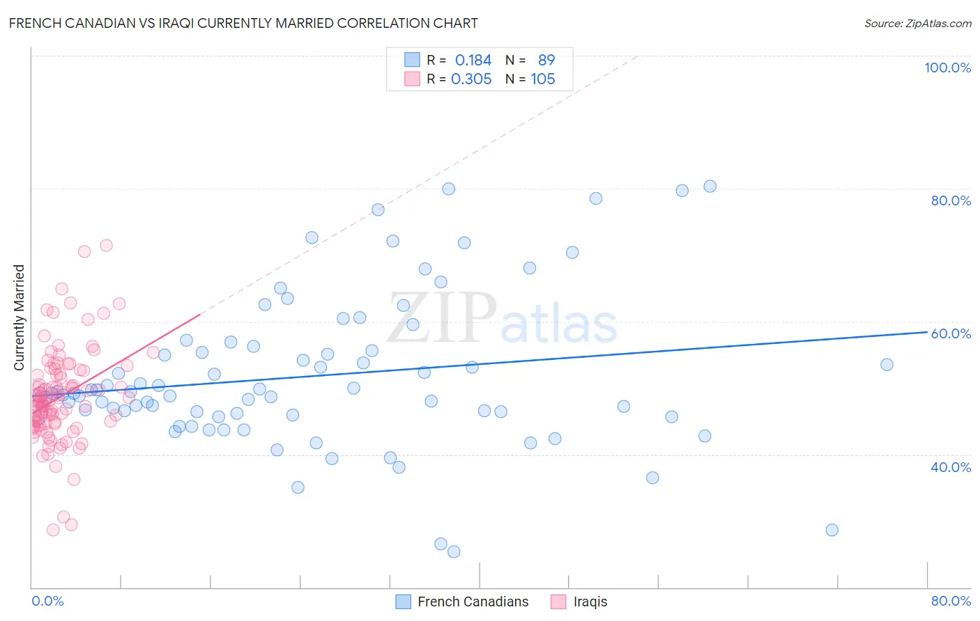 French Canadian vs Iraqi Currently Married