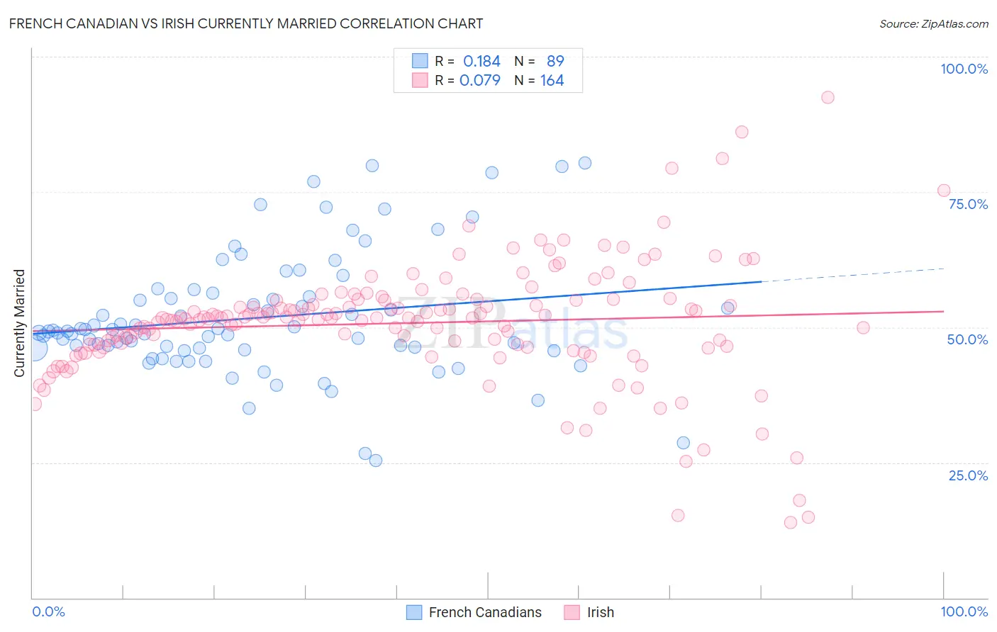 French Canadian vs Irish Currently Married