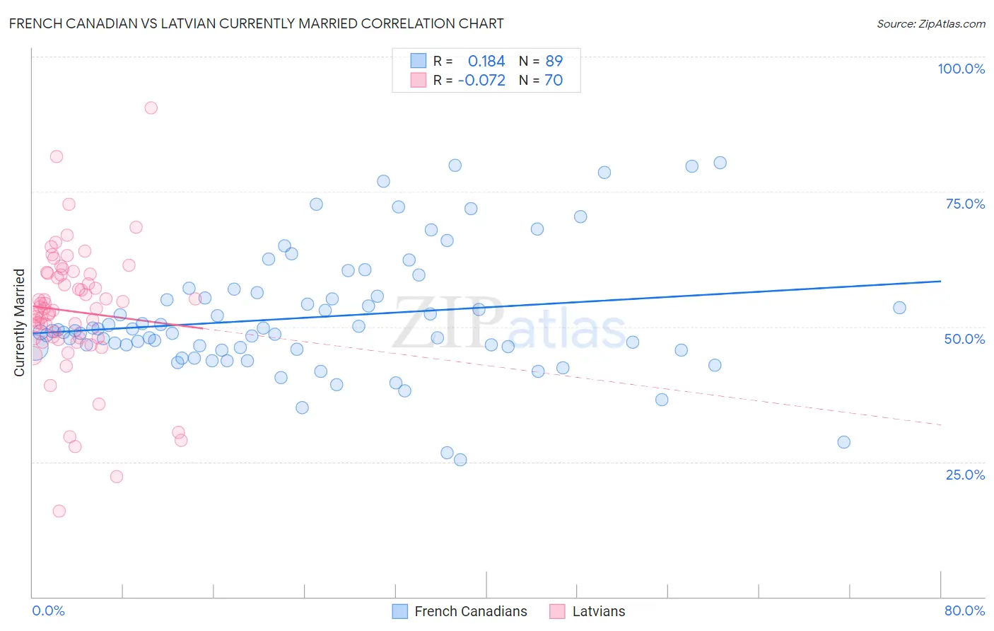 French Canadian vs Latvian Currently Married