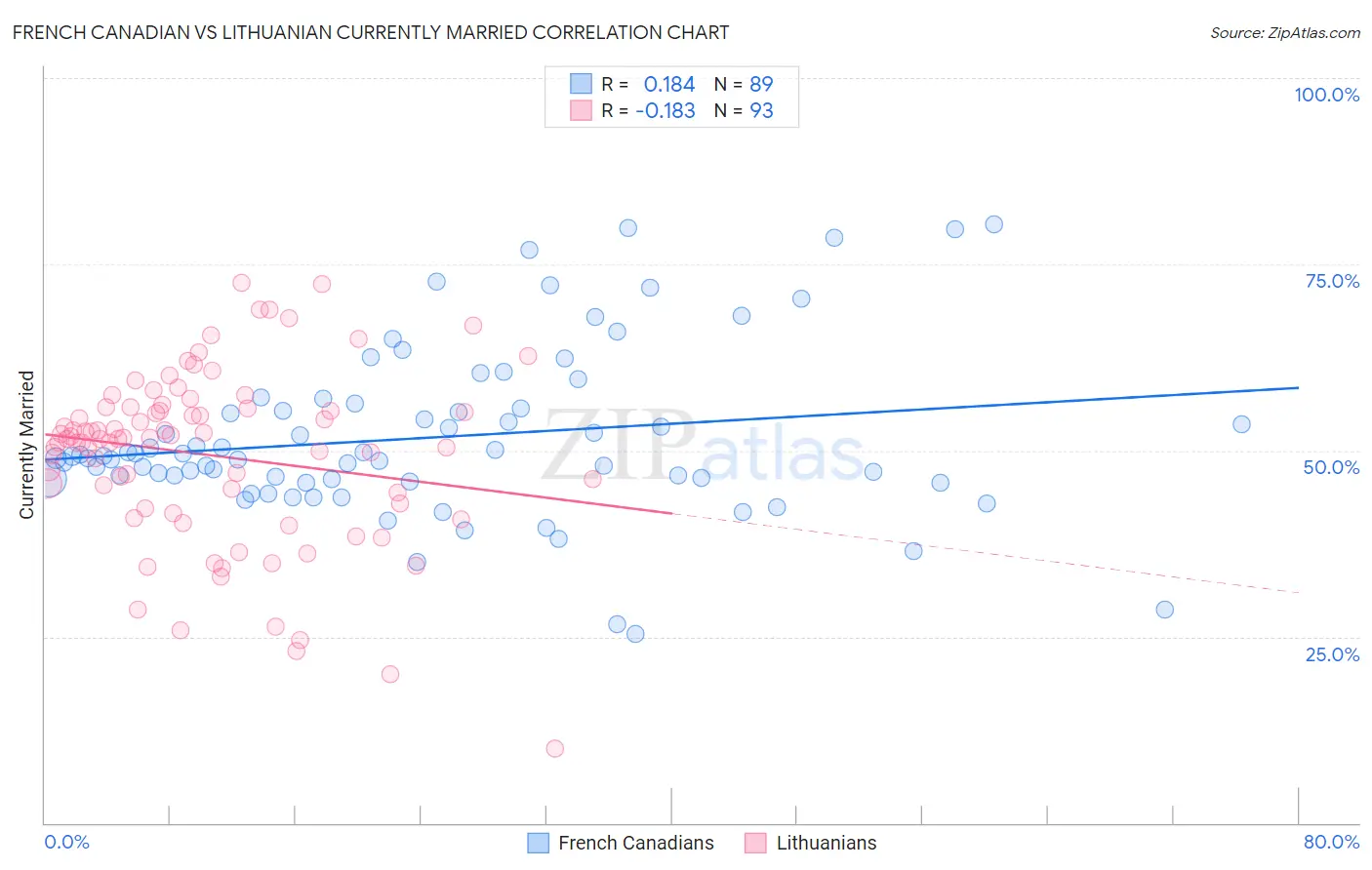 French Canadian vs Lithuanian Currently Married