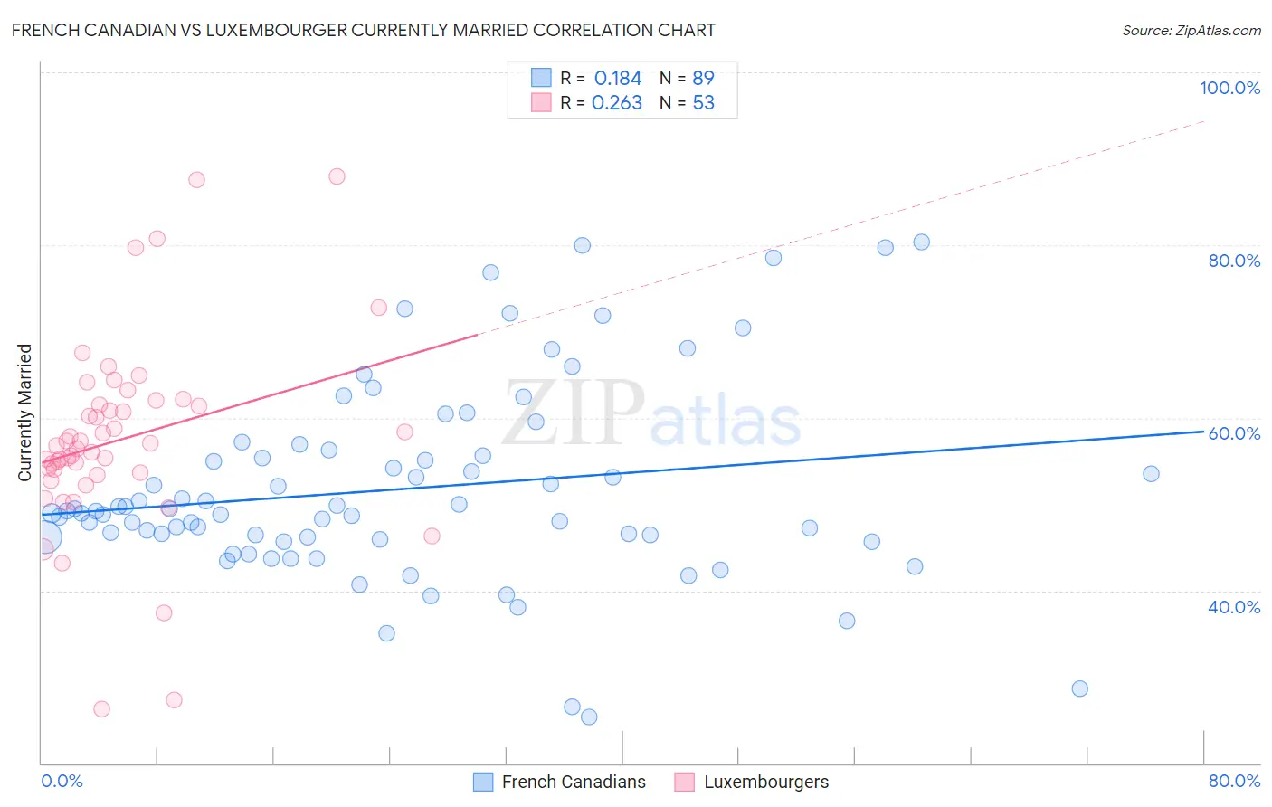 French Canadian vs Luxembourger Currently Married