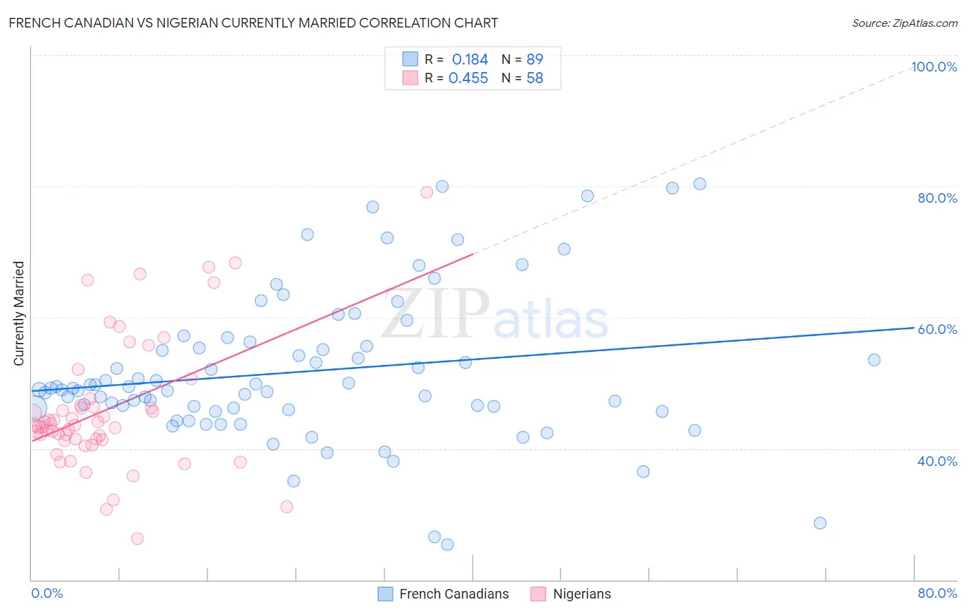 French Canadian vs Nigerian Currently Married