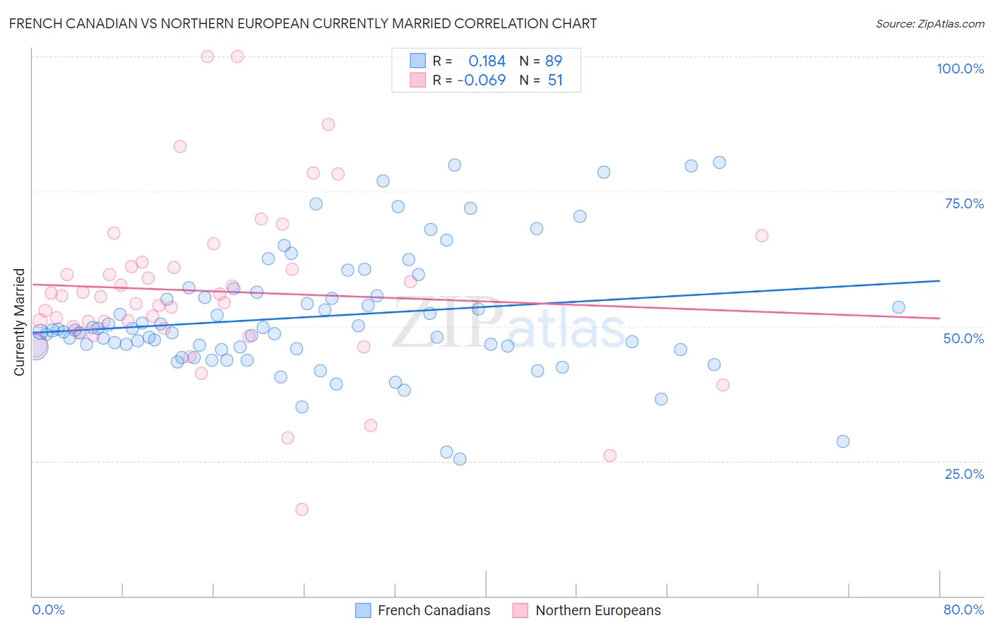 French Canadian vs Northern European Currently Married