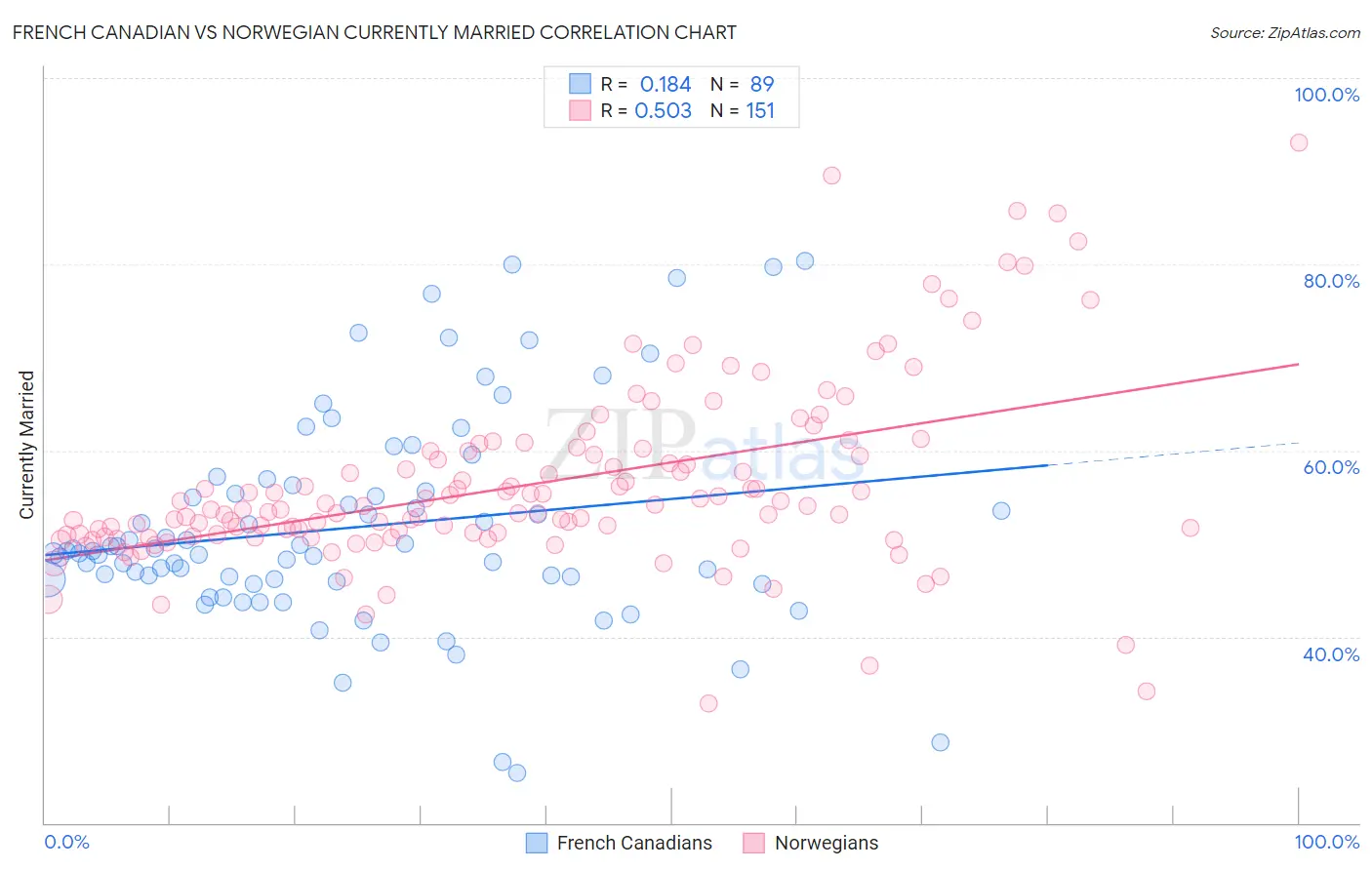 French Canadian vs Norwegian Currently Married