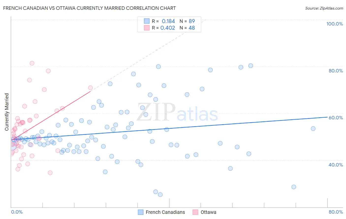 French Canadian vs Ottawa Currently Married