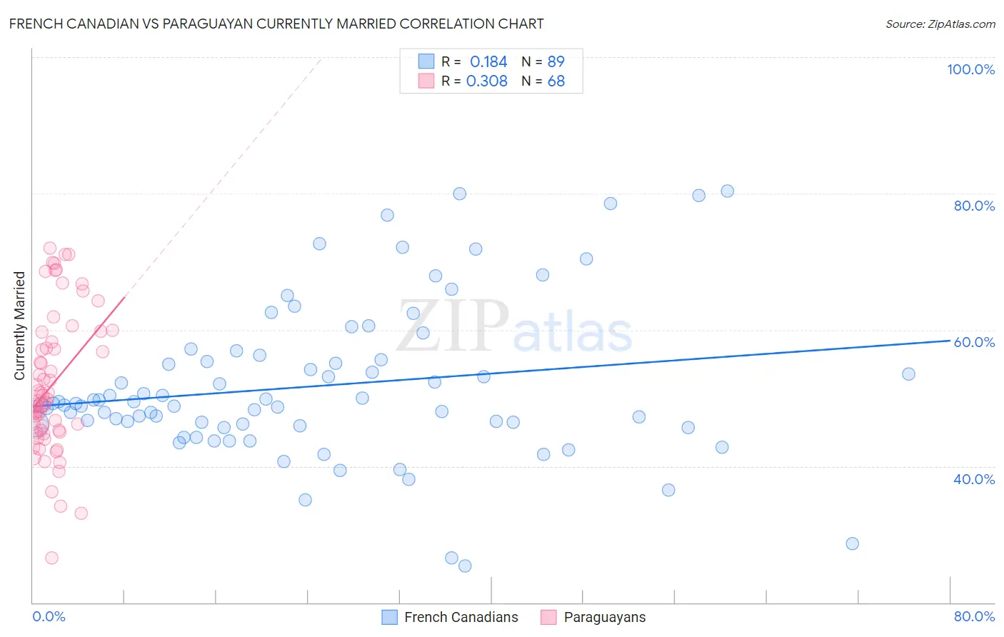 French Canadian vs Paraguayan Currently Married