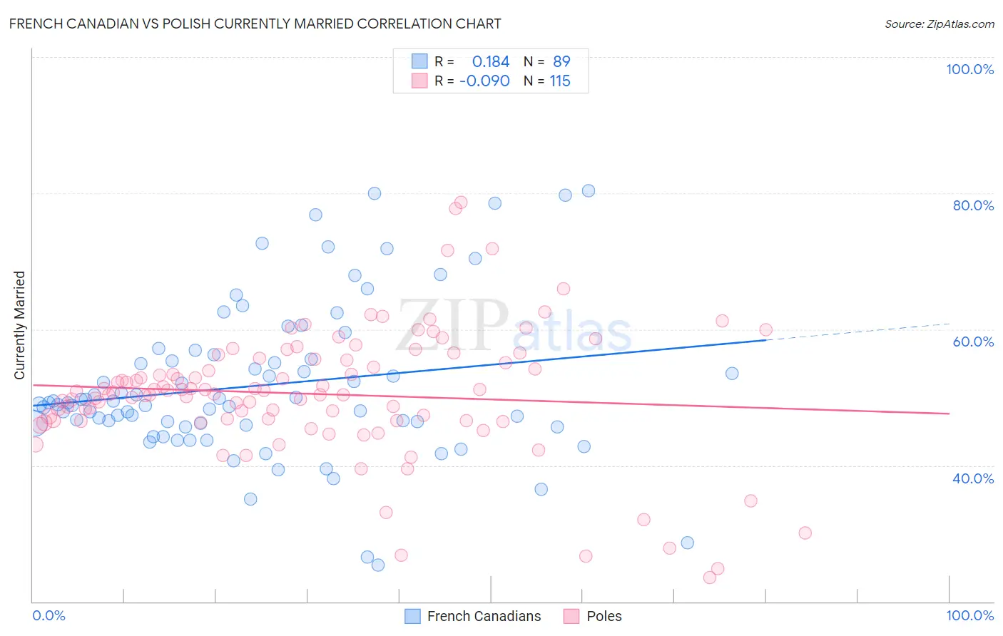 French Canadian vs Polish Currently Married