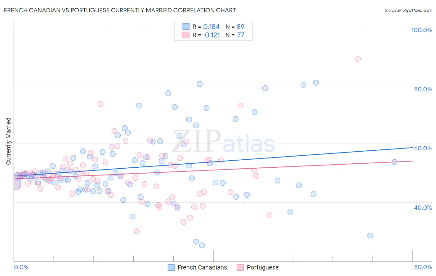 French Canadian vs Portuguese Currently Married