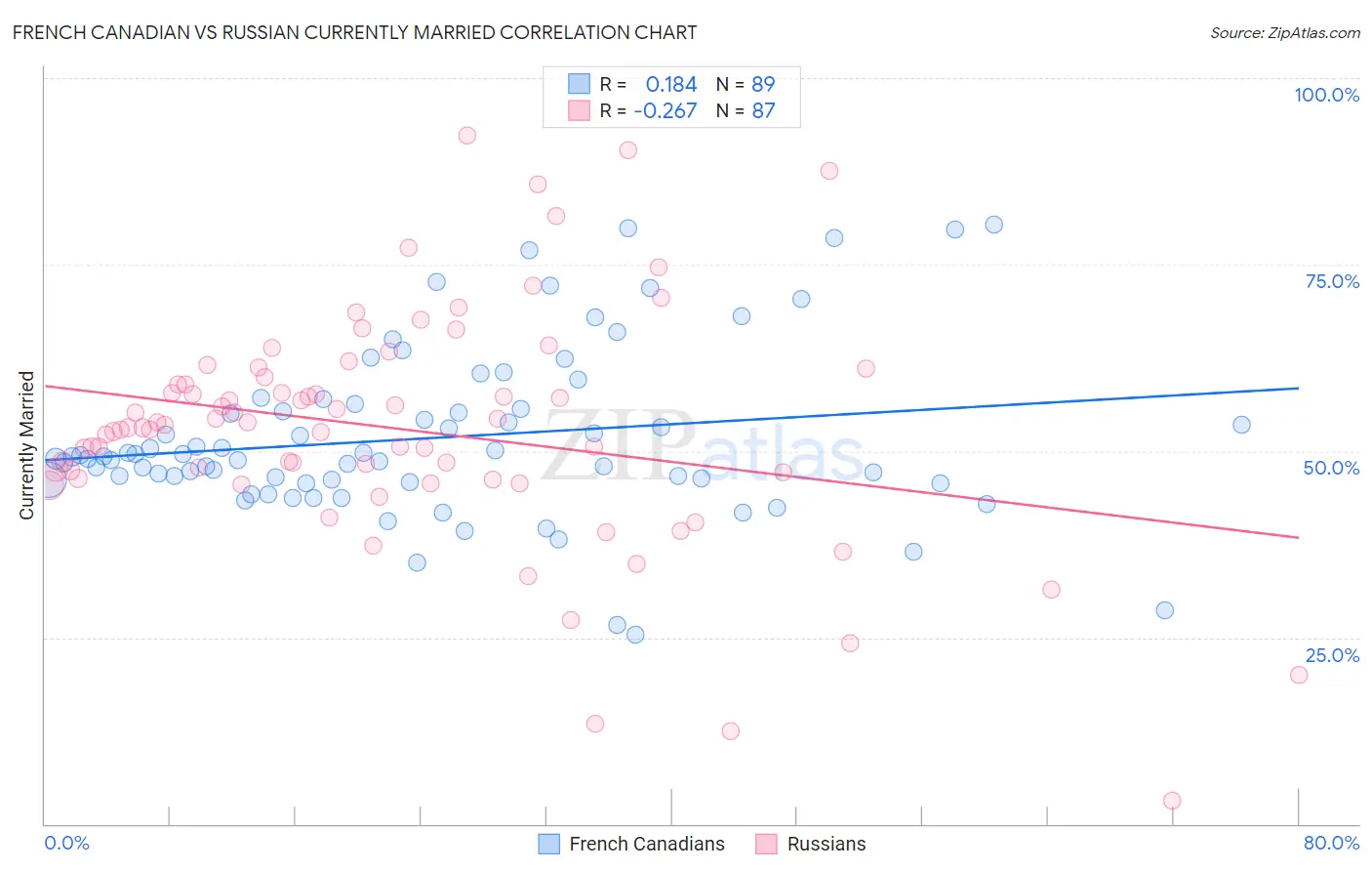 French Canadian vs Russian Currently Married