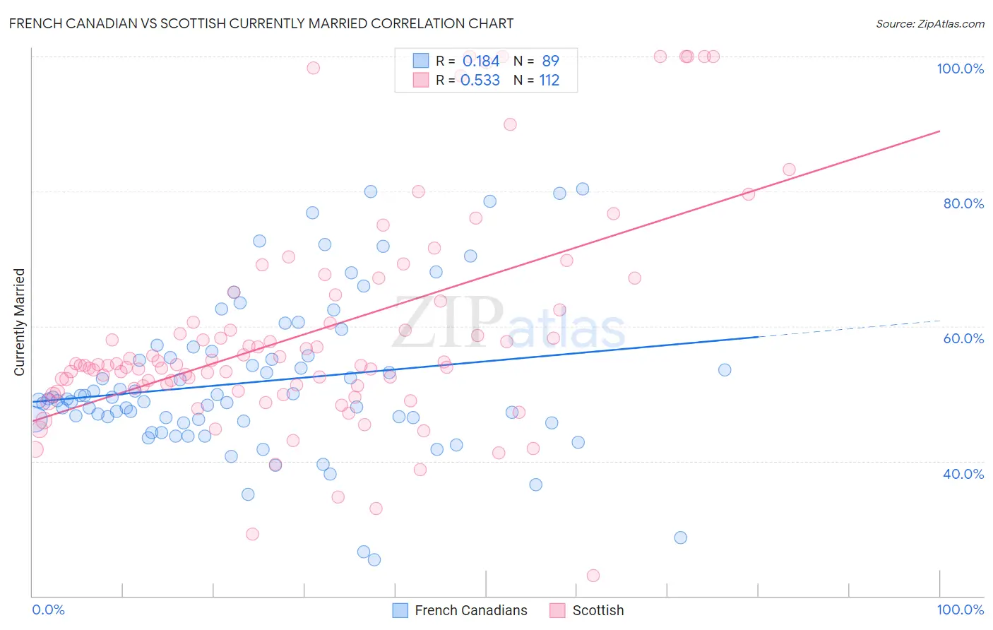 French Canadian vs Scottish Currently Married