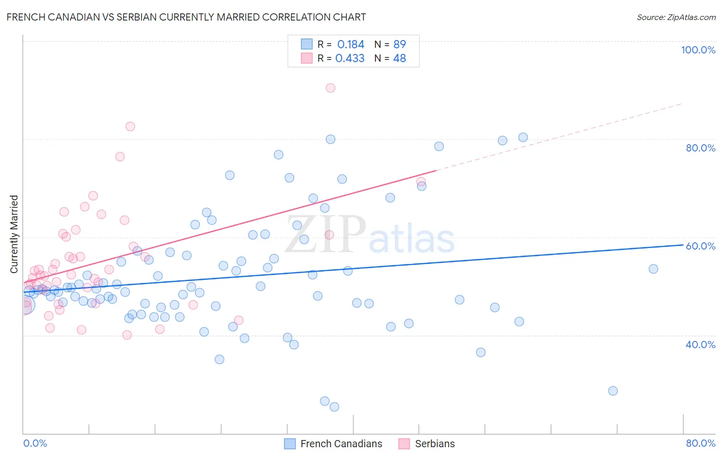 French Canadian vs Serbian Currently Married