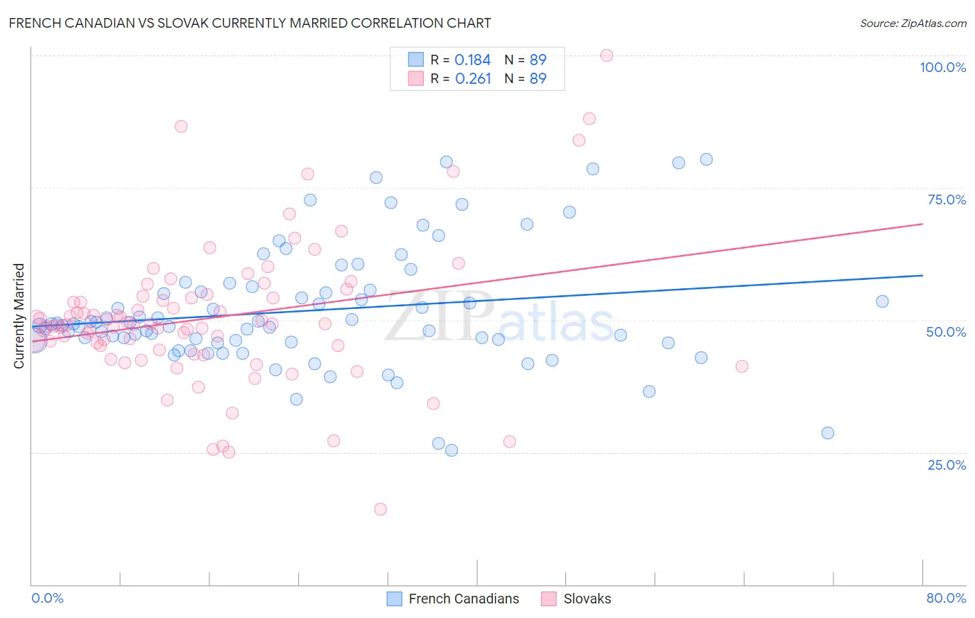 French Canadian vs Slovak Currently Married