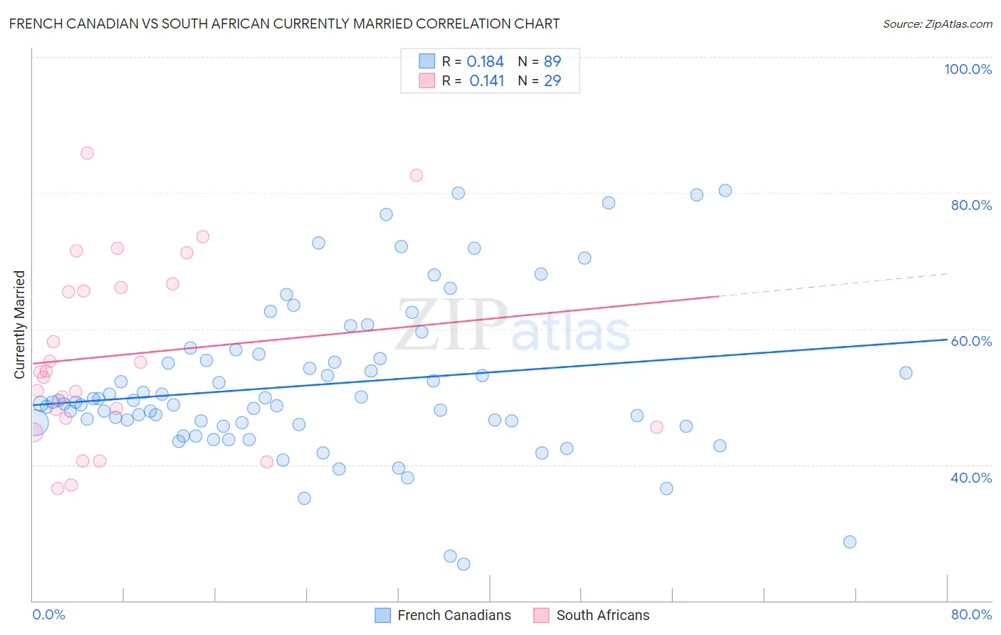 French Canadian vs South African Currently Married