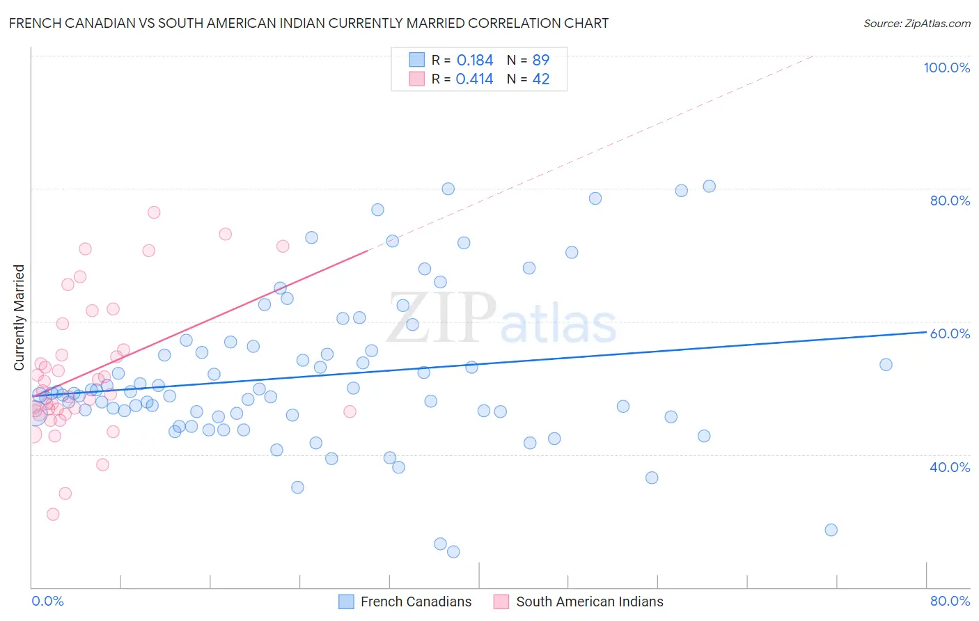 French Canadian vs South American Indian Currently Married