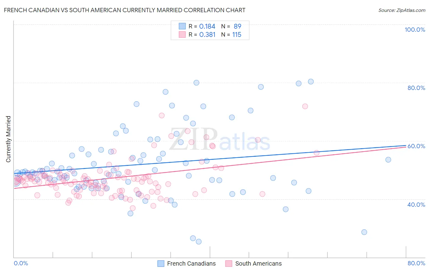 French Canadian vs South American Currently Married