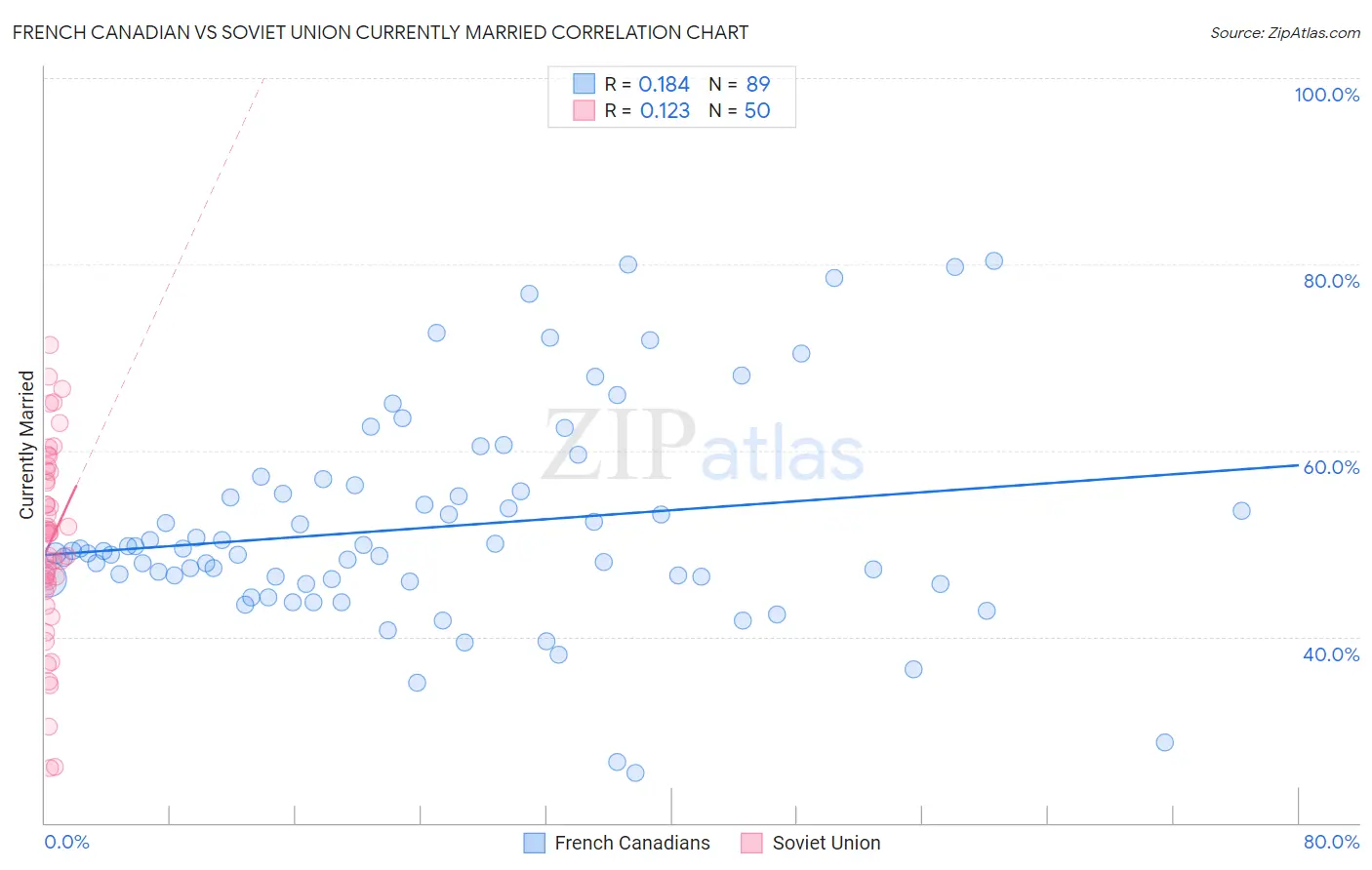 French Canadian vs Soviet Union Currently Married