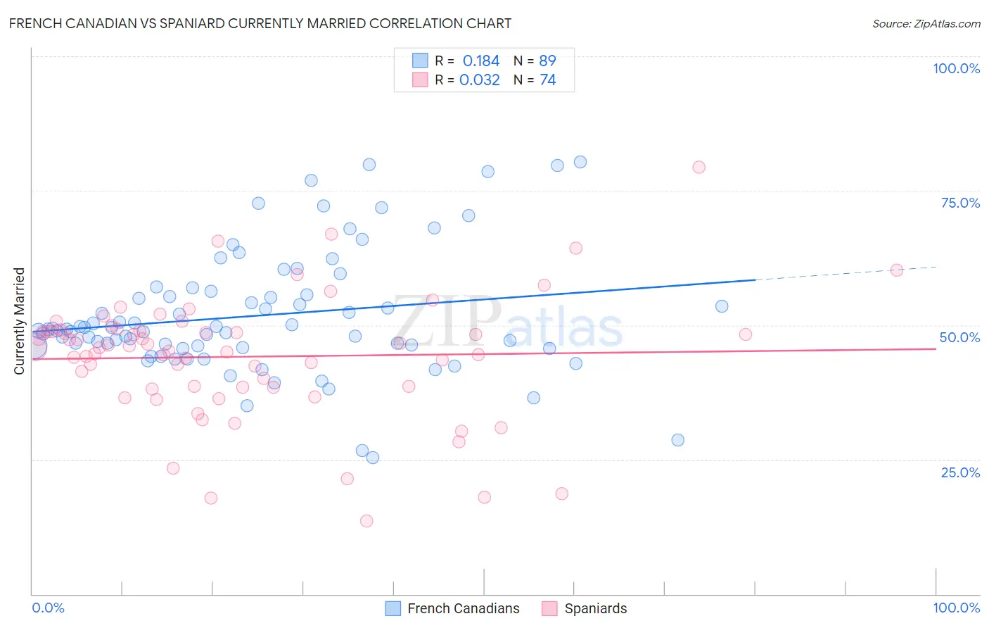 French Canadian vs Spaniard Currently Married