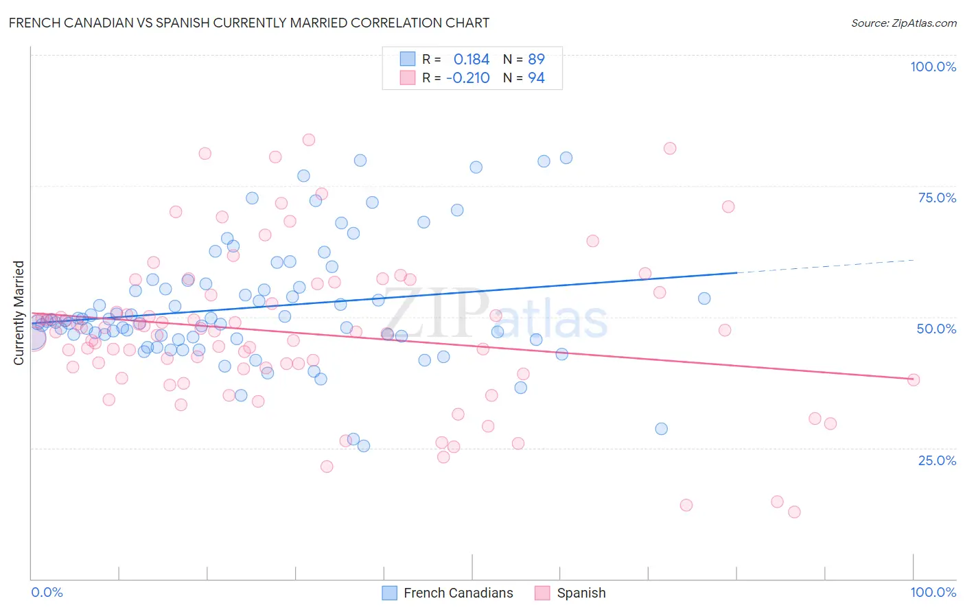 French Canadian vs Spanish Currently Married