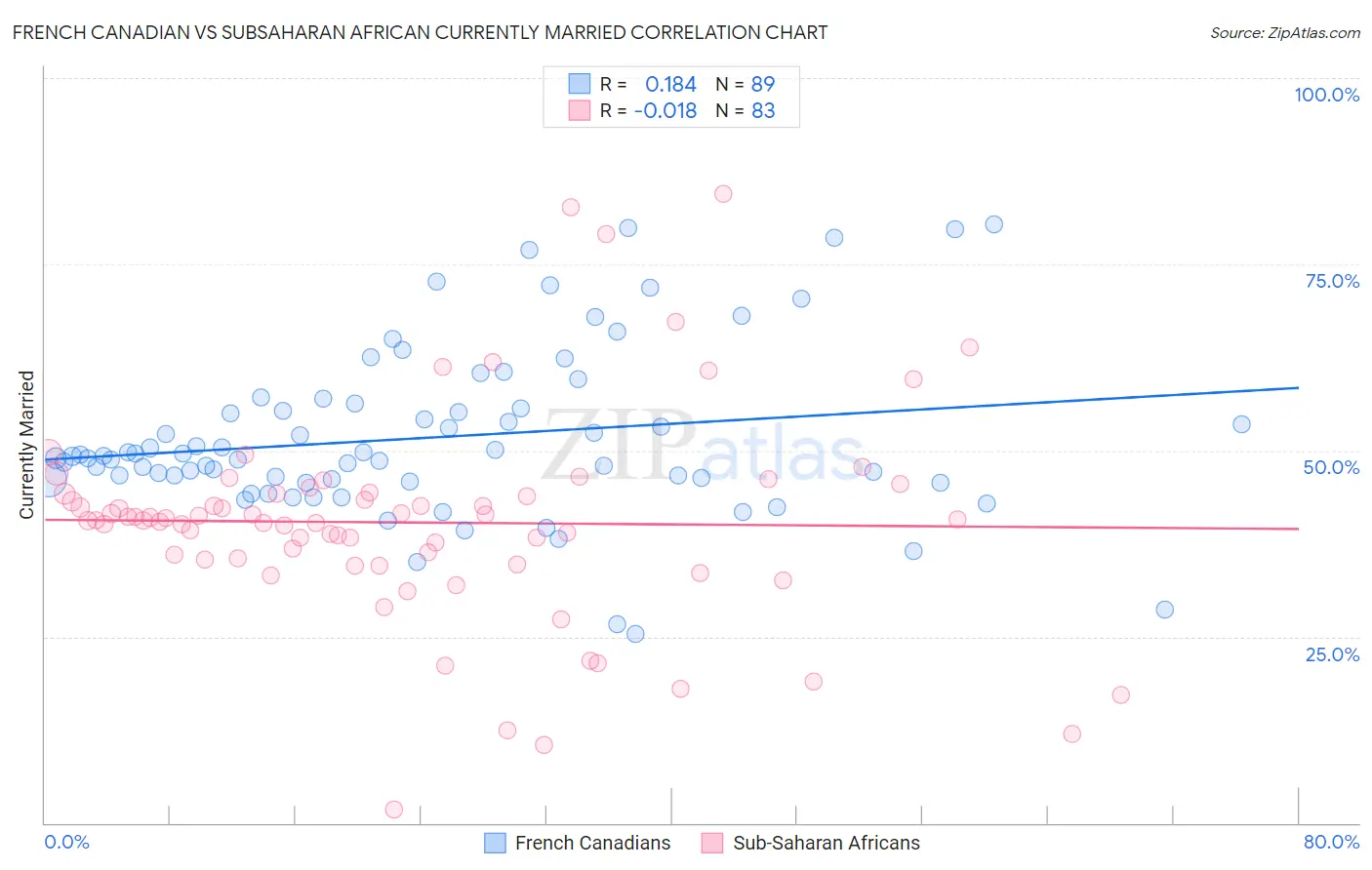 French Canadian vs Subsaharan African Currently Married