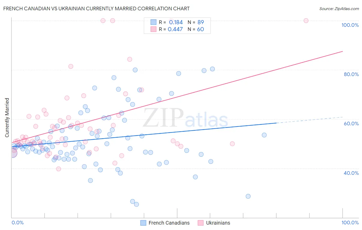 French Canadian vs Ukrainian Currently Married