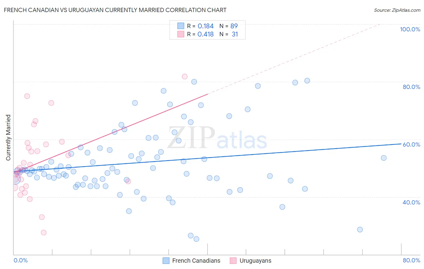 French Canadian vs Uruguayan Currently Married