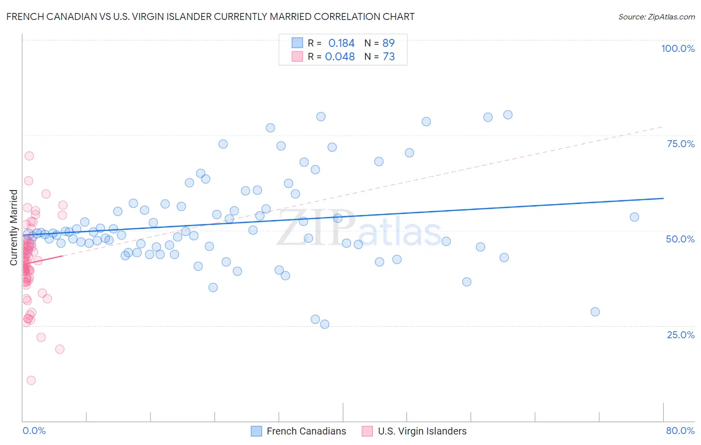 French Canadian vs U.S. Virgin Islander Currently Married