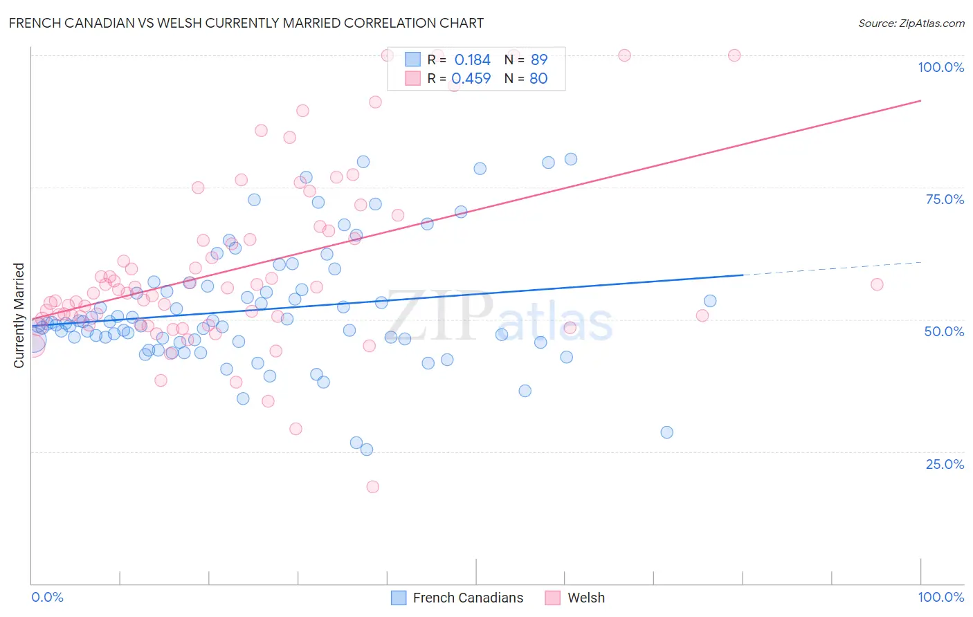 French Canadian vs Welsh Currently Married