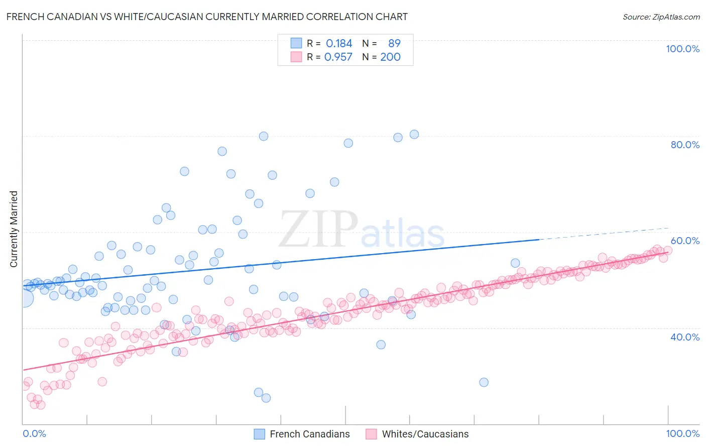 French Canadian vs White/Caucasian Currently Married