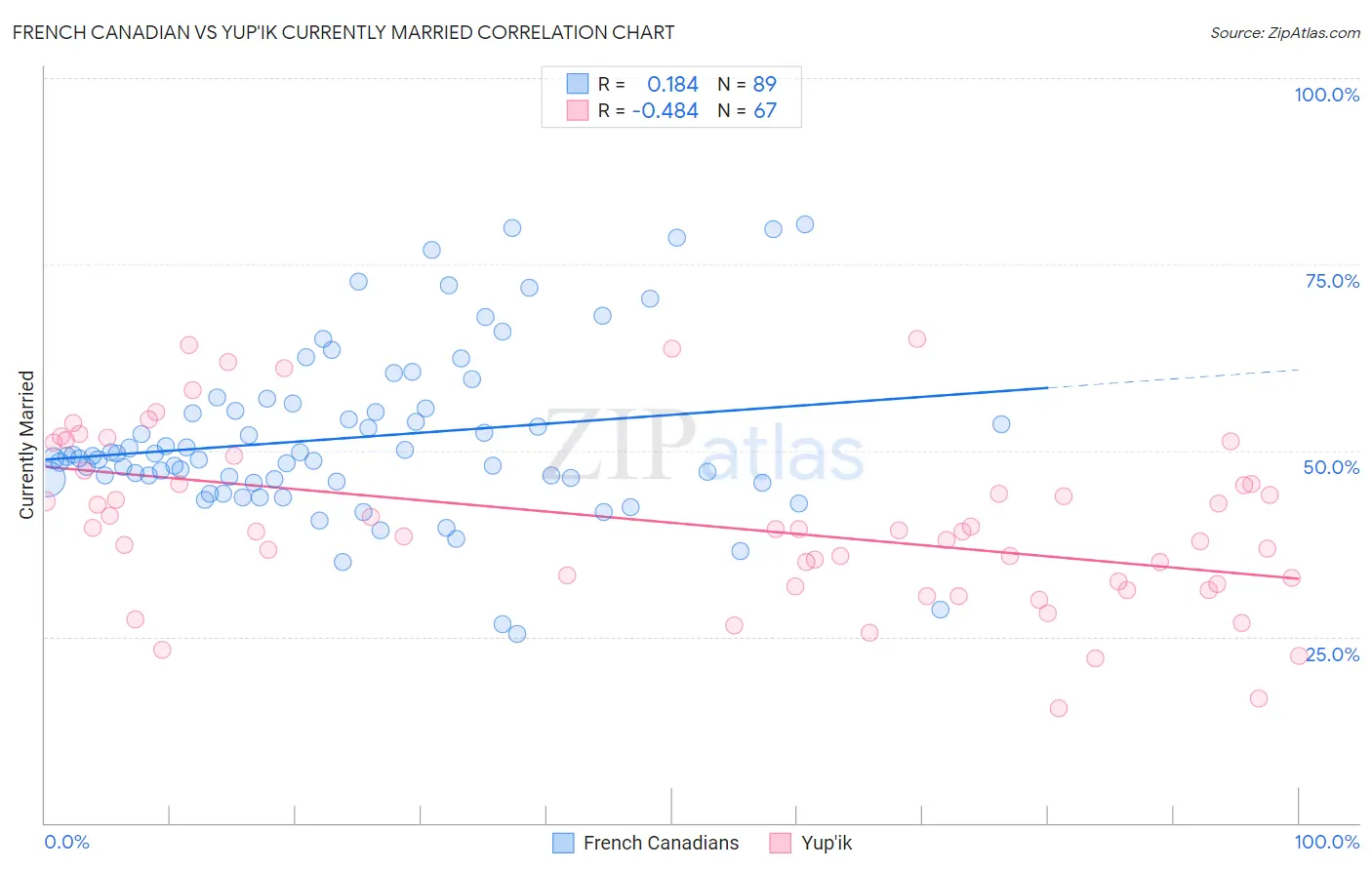 French Canadian vs Yup'ik Currently Married