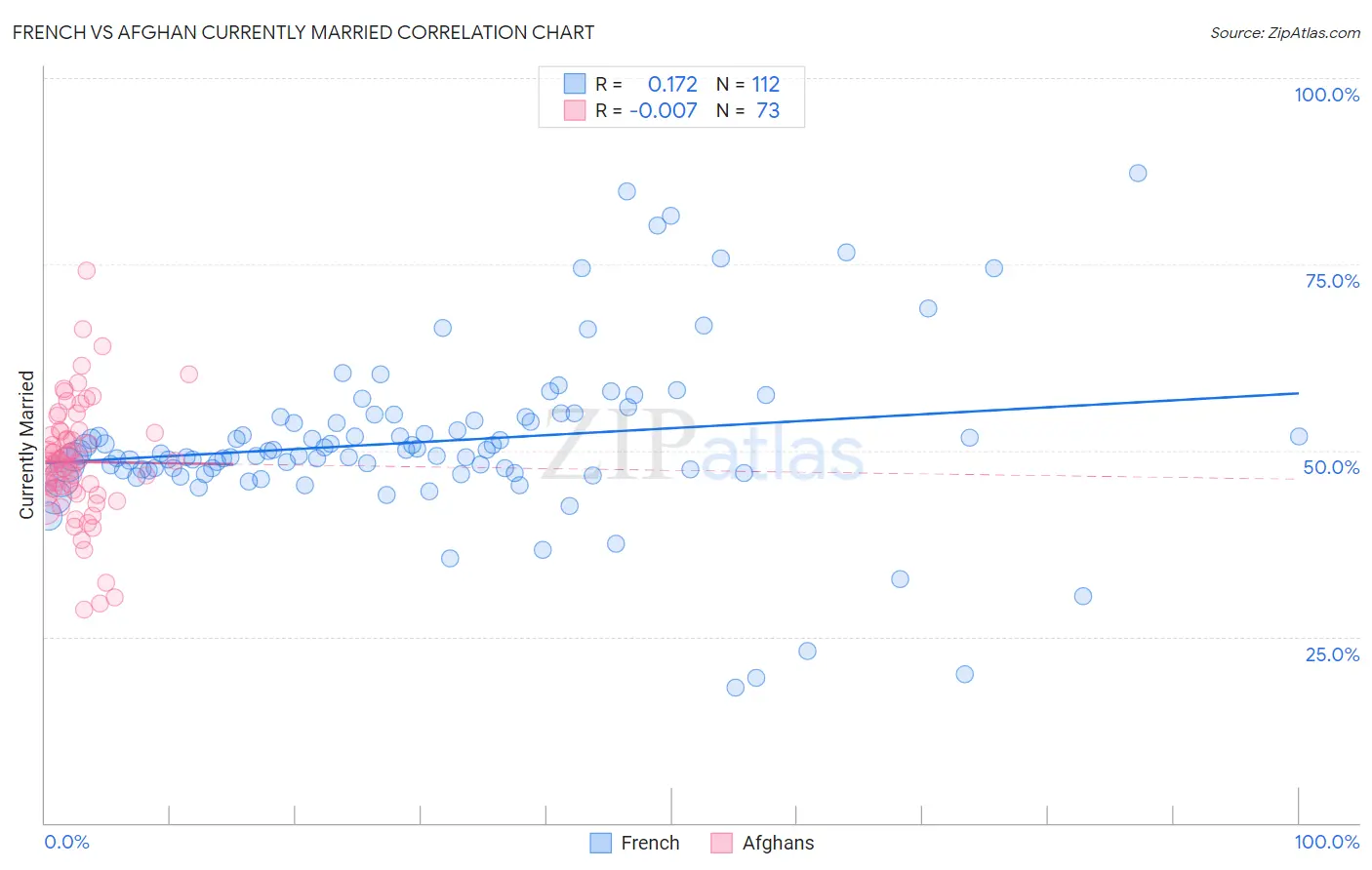 French vs Afghan Currently Married