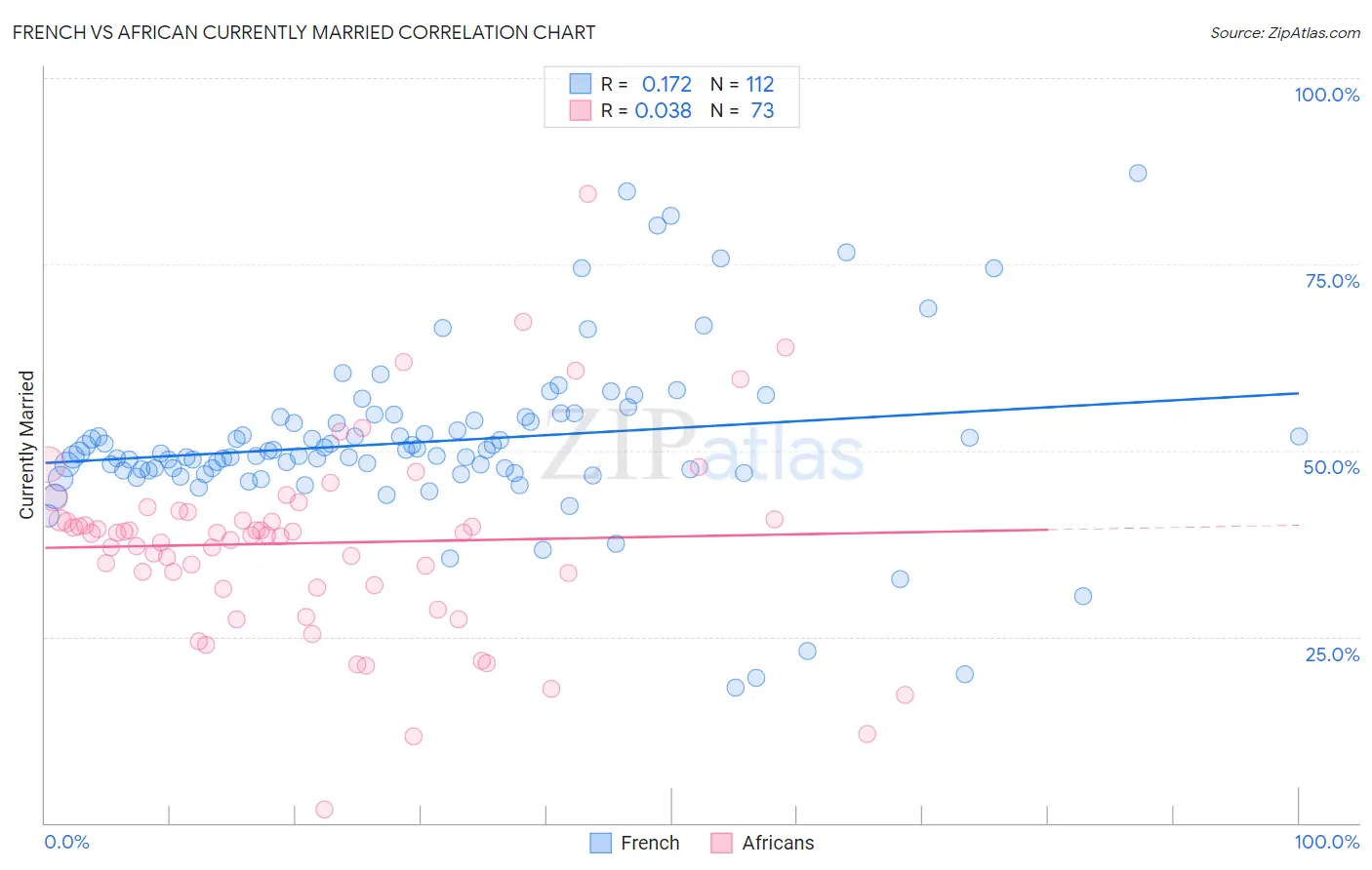 French vs African Currently Married