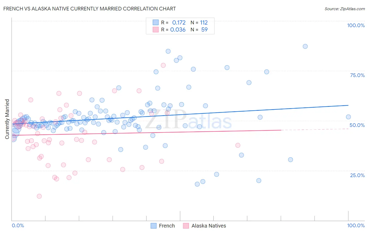 French vs Alaska Native Currently Married