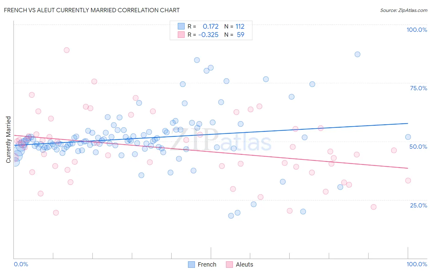 French vs Aleut Currently Married