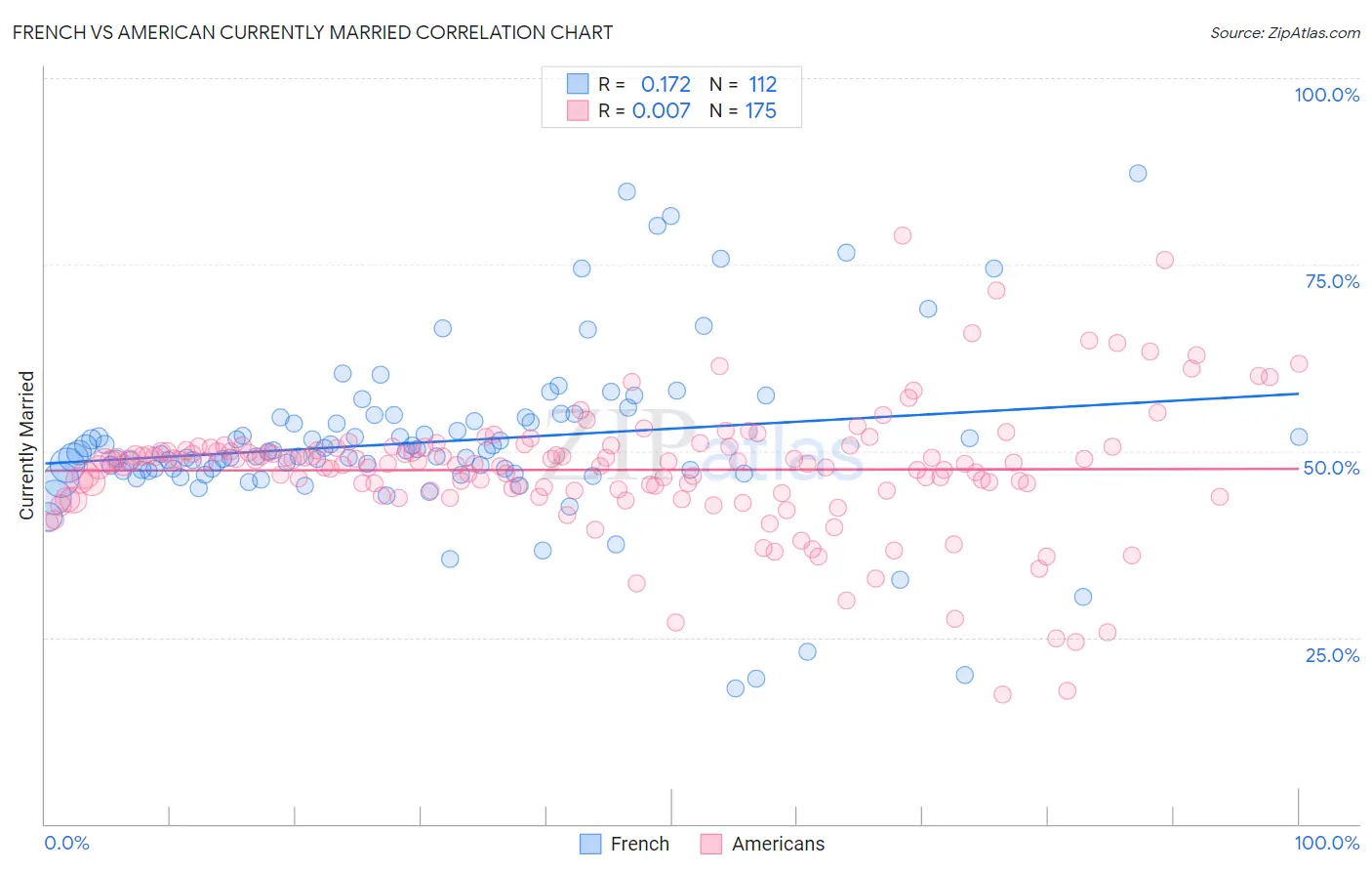 French vs American Currently Married