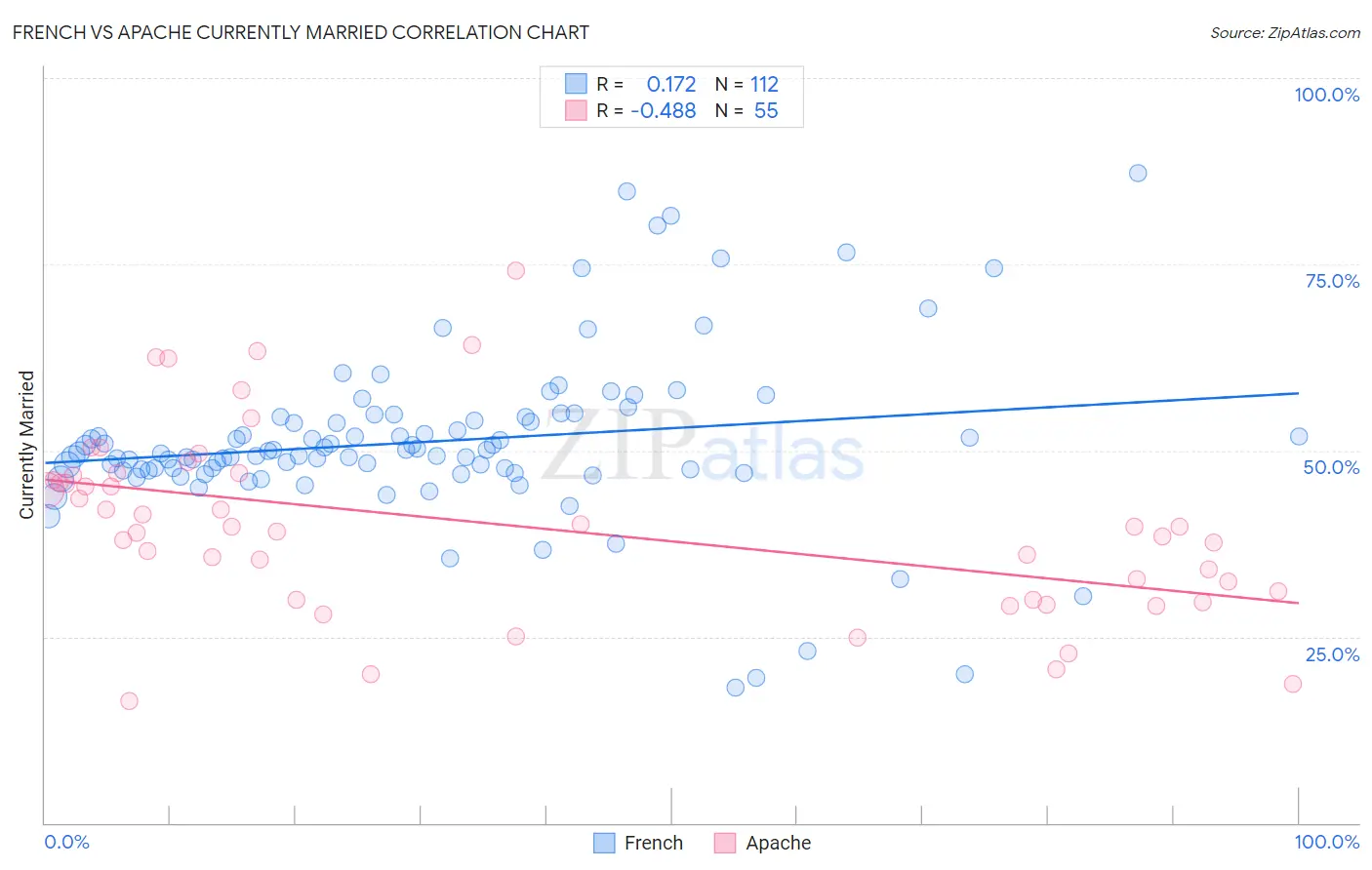 French vs Apache Currently Married