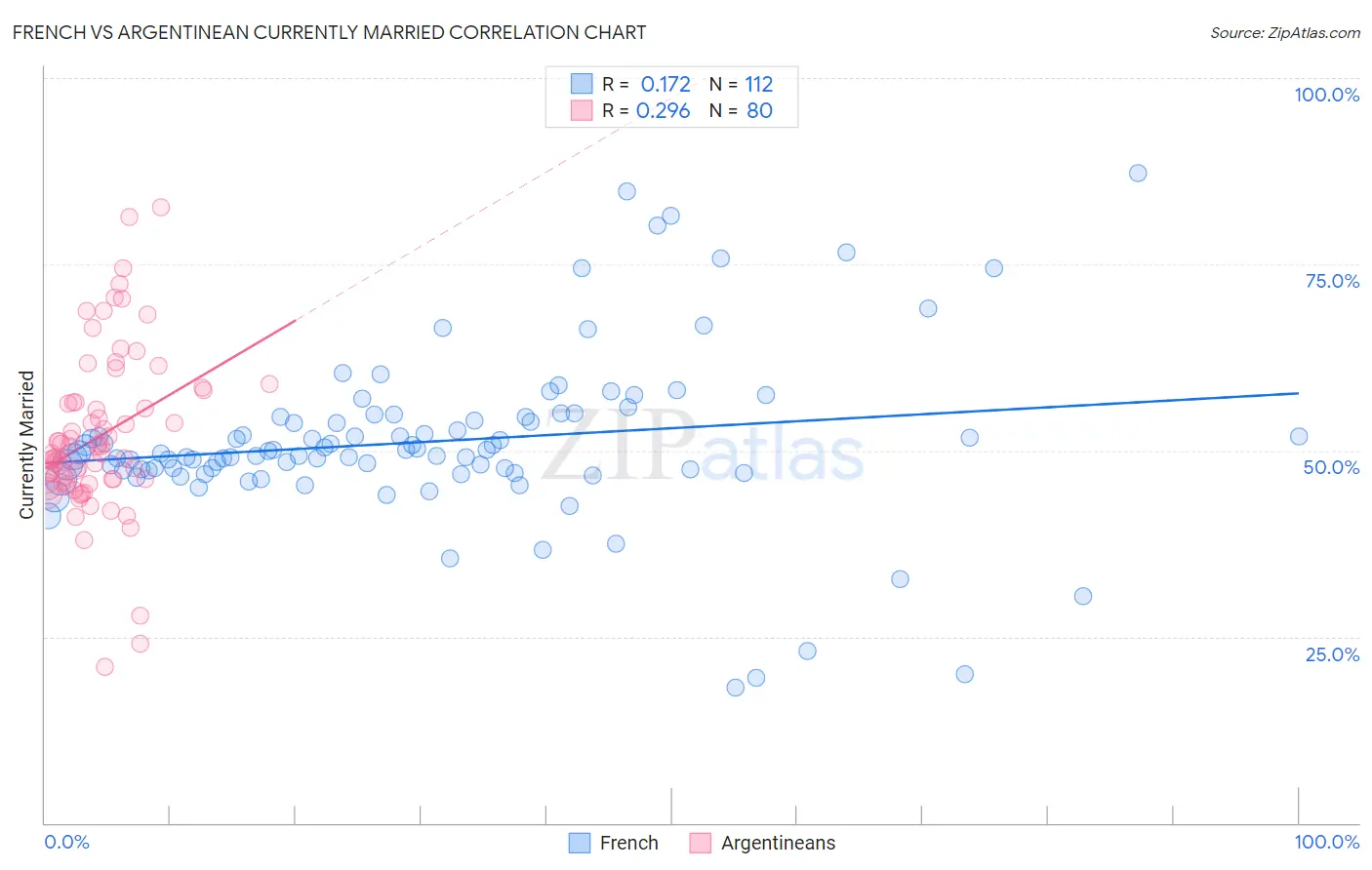 French vs Argentinean Currently Married