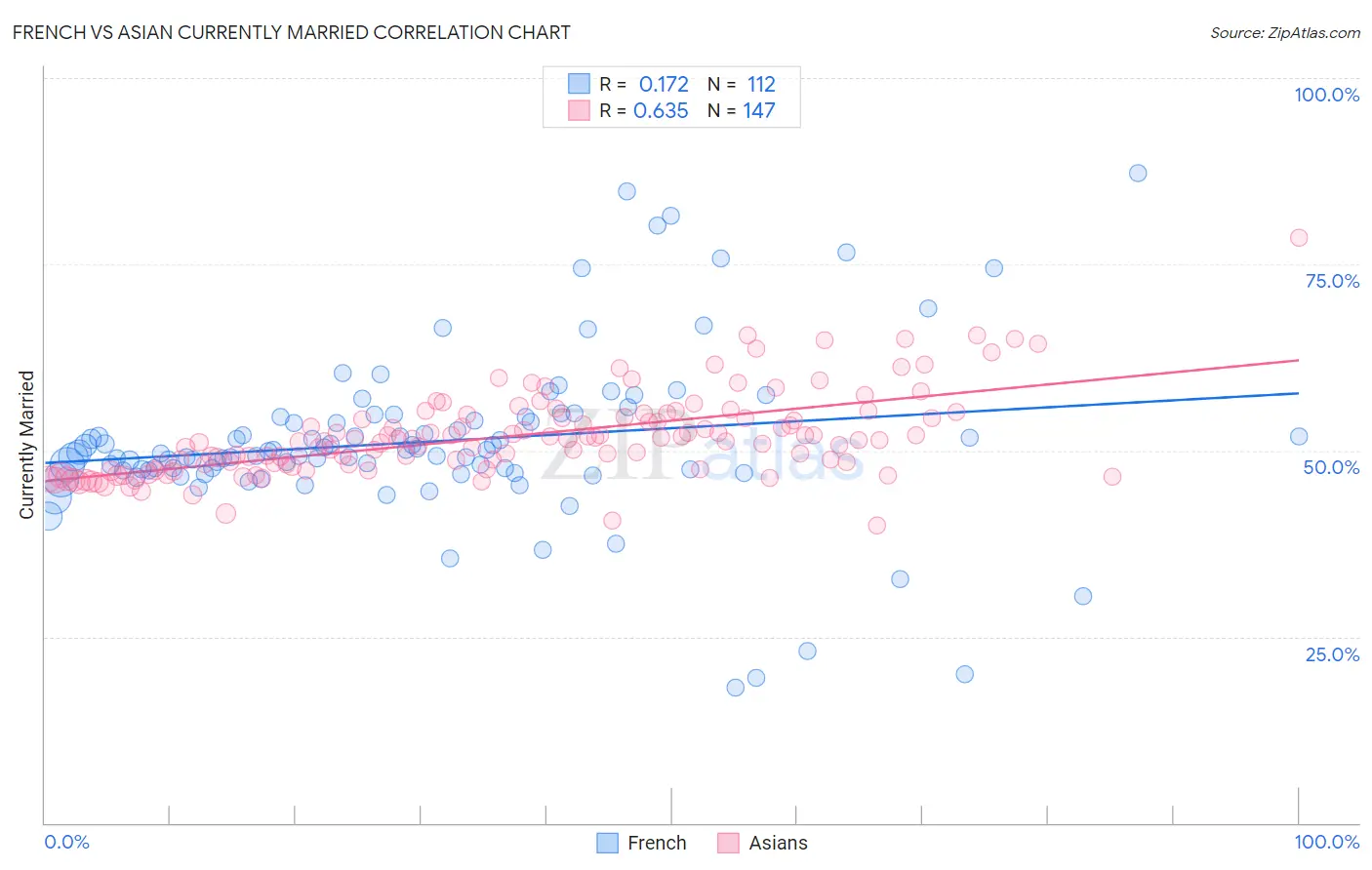 French vs Asian Currently Married