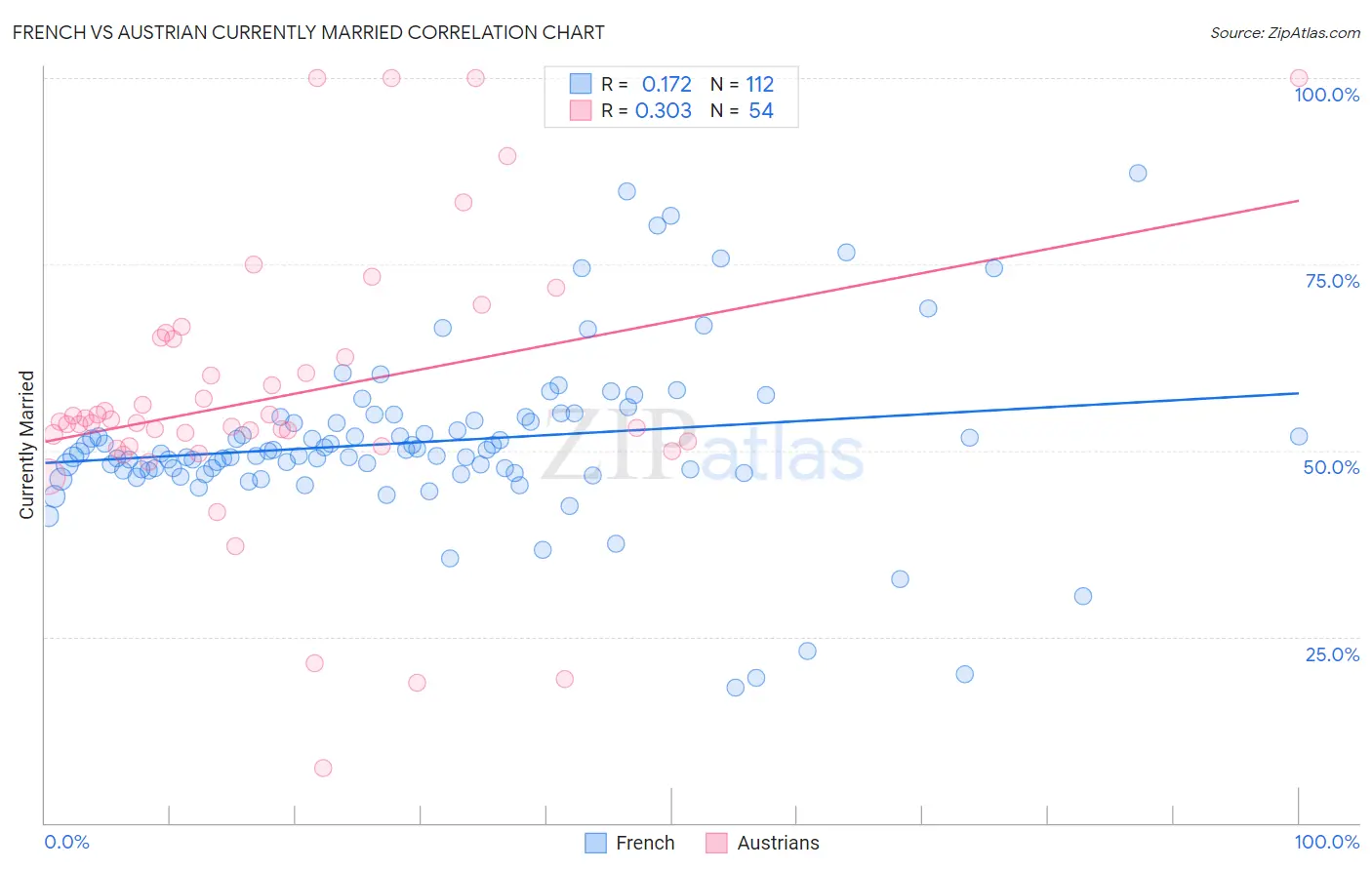 French vs Austrian Currently Married
