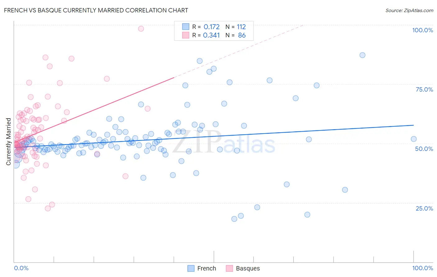 French vs Basque Currently Married