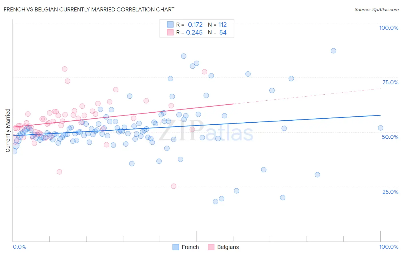 French vs Belgian Currently Married