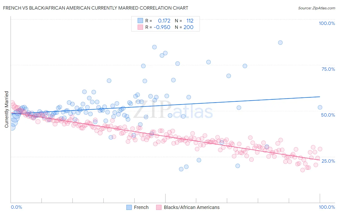 French vs Black/African American Currently Married