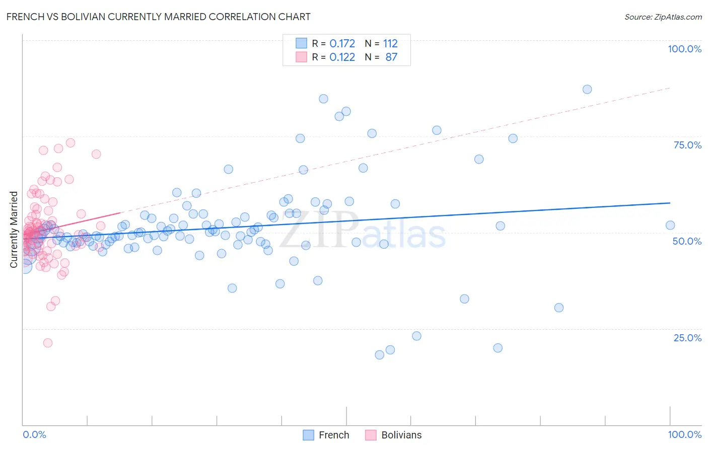 French vs Bolivian Currently Married