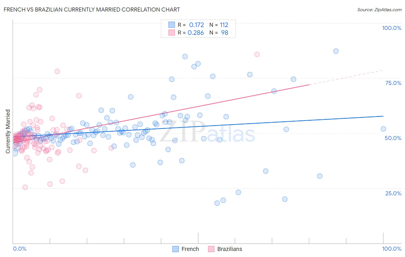 French vs Brazilian Currently Married