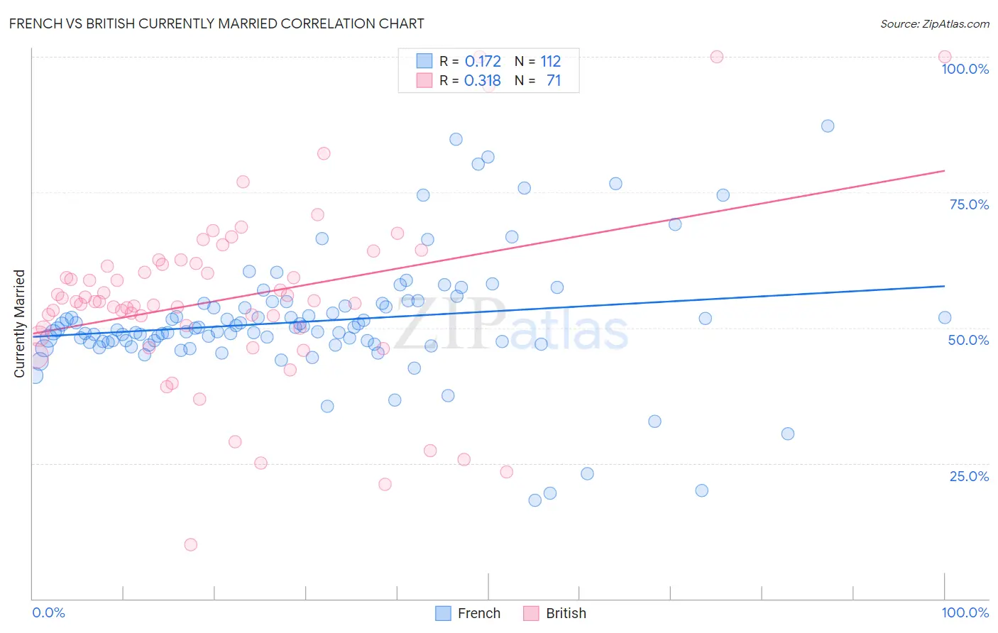 French vs British Currently Married